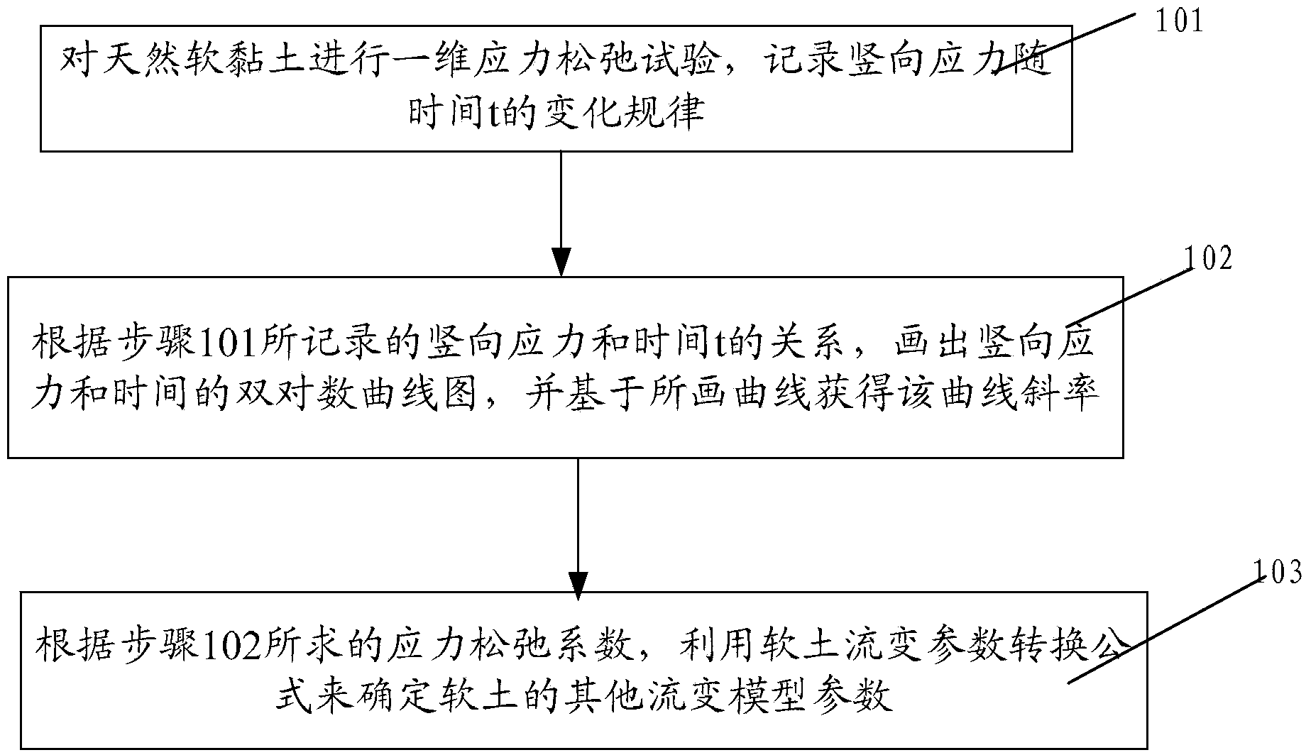 Soft soil rheological parameter determination method and soft soil rheological parameter determination device based on one-dimensional stress relaxation test