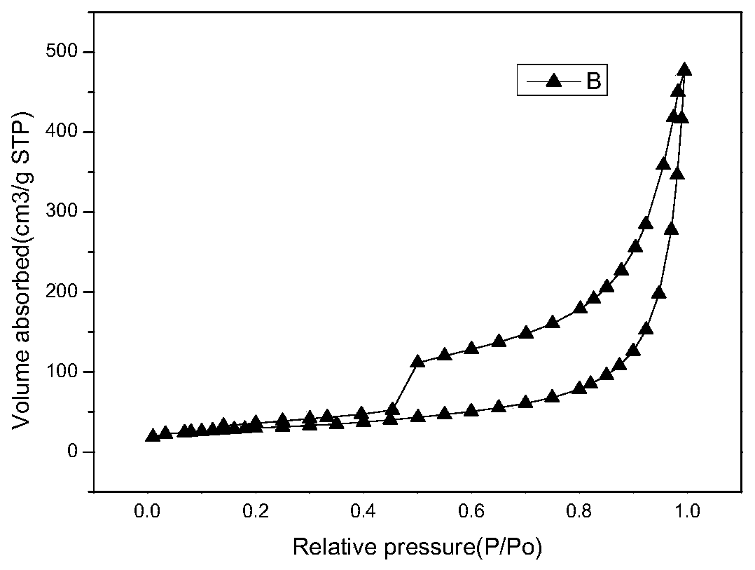 A kind of preparation method of diatomite/magnesium ferrite composite material