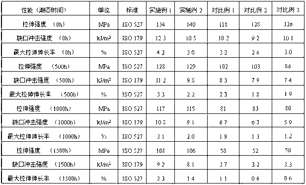 Glass-fiber-reinforced hydrolysis-resistant polyester material and preparation method thereof