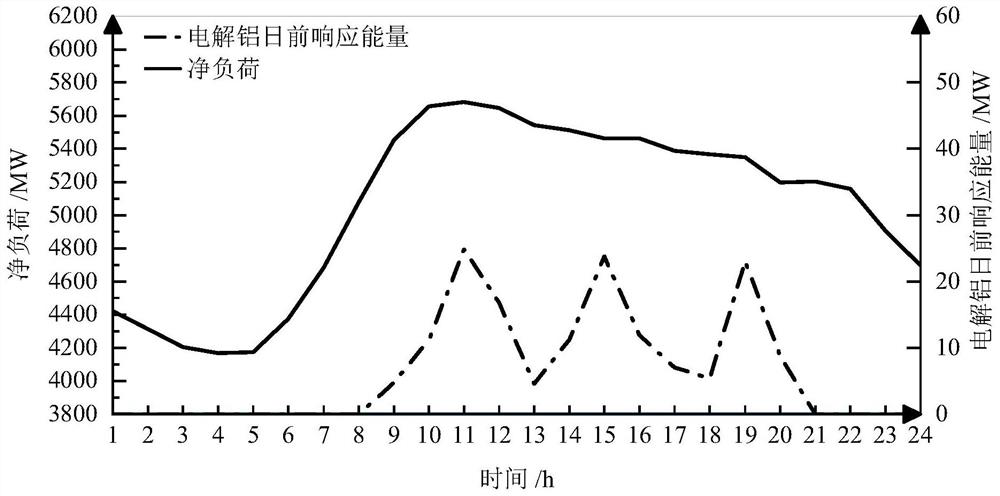 Source-load cooperative scheduling method and device under wind power uncertainty