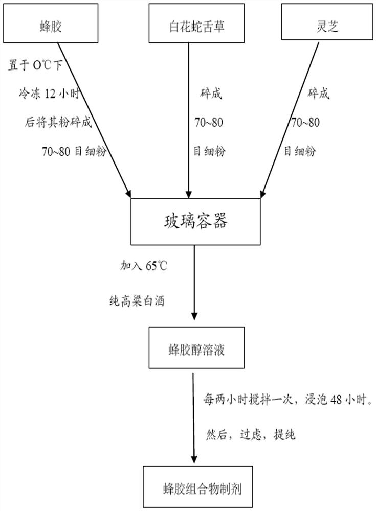 Composition liquid preparation containing propolis