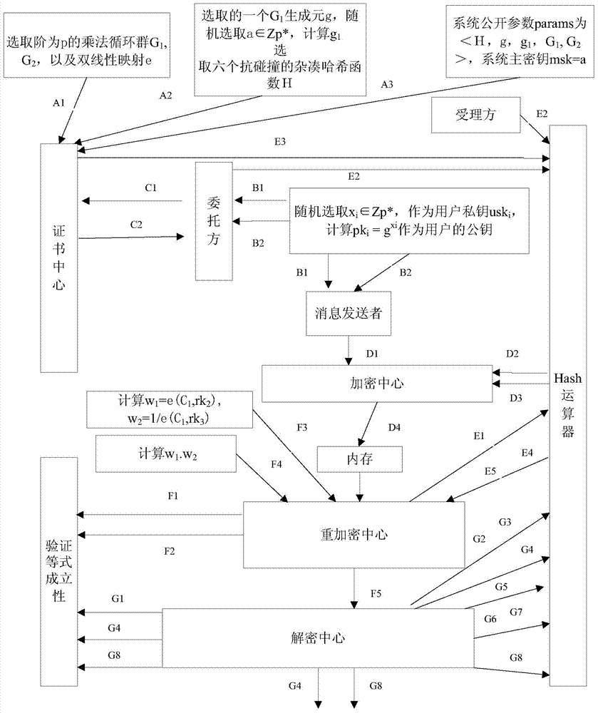 A method and system for proxy re-encryption based on certificate condition