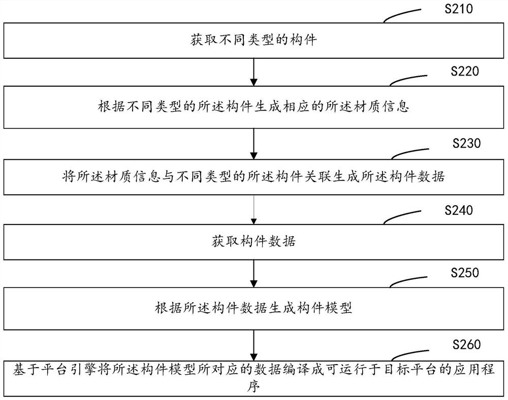 Model rendering method and device, storage medium and computer equipment