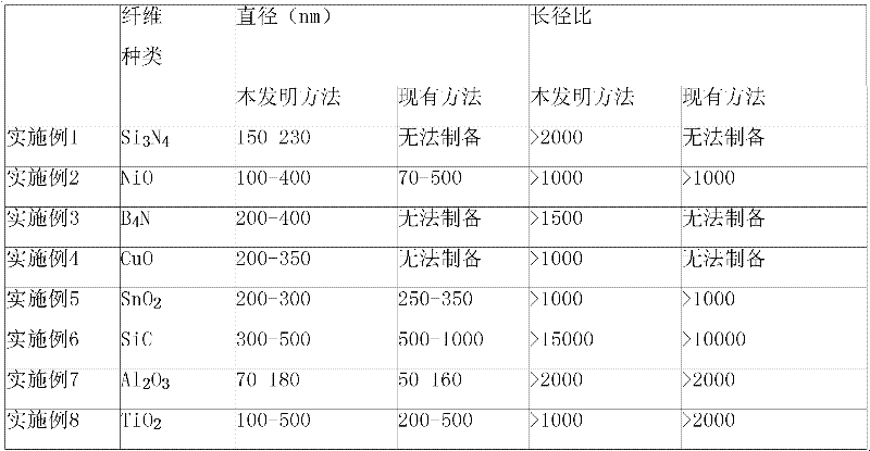 Method for preparing nano ceramic fibers