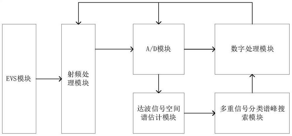 EVS-based digital gain compensation system and method for ADS-B receiver