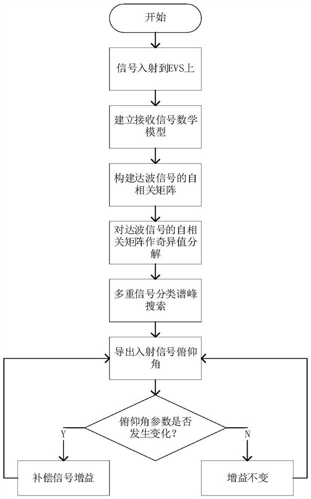 EVS-based digital gain compensation system and method for ADS-B receiver