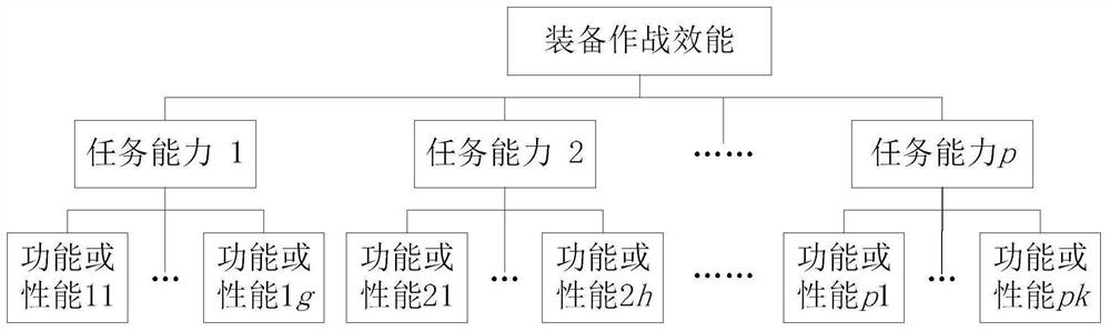 Equipment combat effectiveness evaluation method based on similarity and similarity mechanism