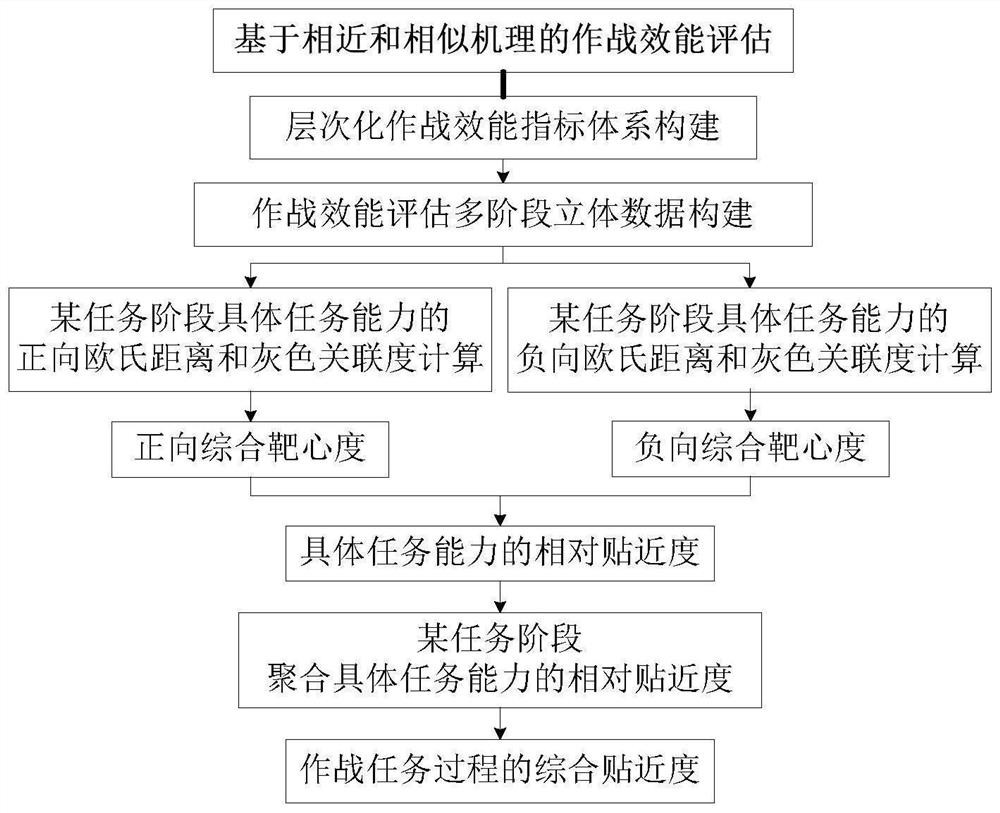 Equipment combat effectiveness evaluation method based on similarity and similarity mechanism