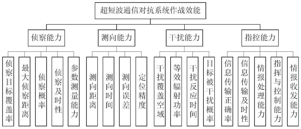 Equipment combat effectiveness evaluation method based on similarity and similarity mechanism