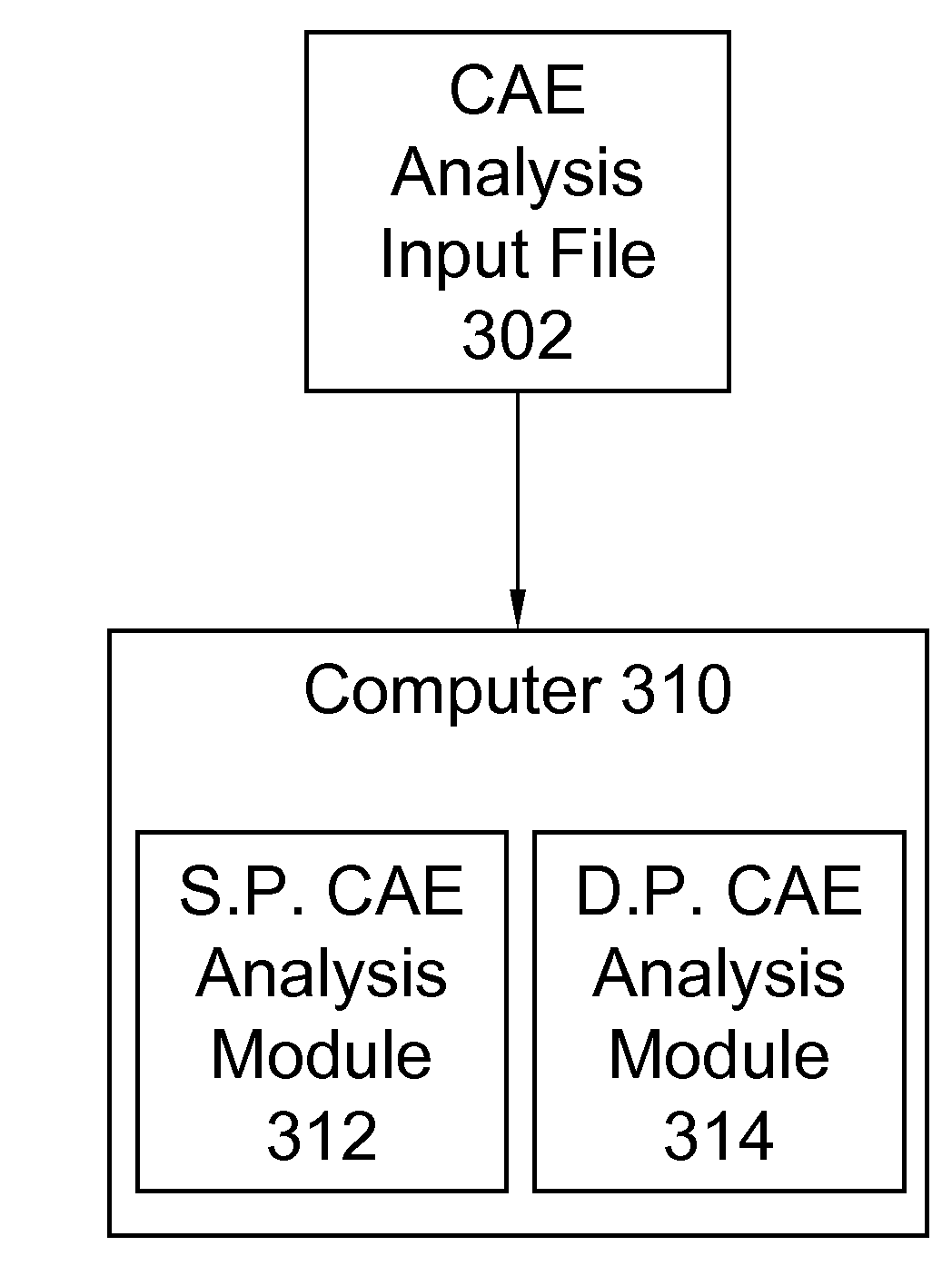 Systems and Methods of Selecting a CAE Analysis Solver with Appropriate Numerical Precision in Each of a Series of Hierarchically Related Engineering Simulations