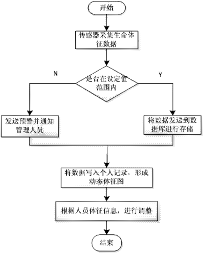 Construction worker vital sign monitoring system and method