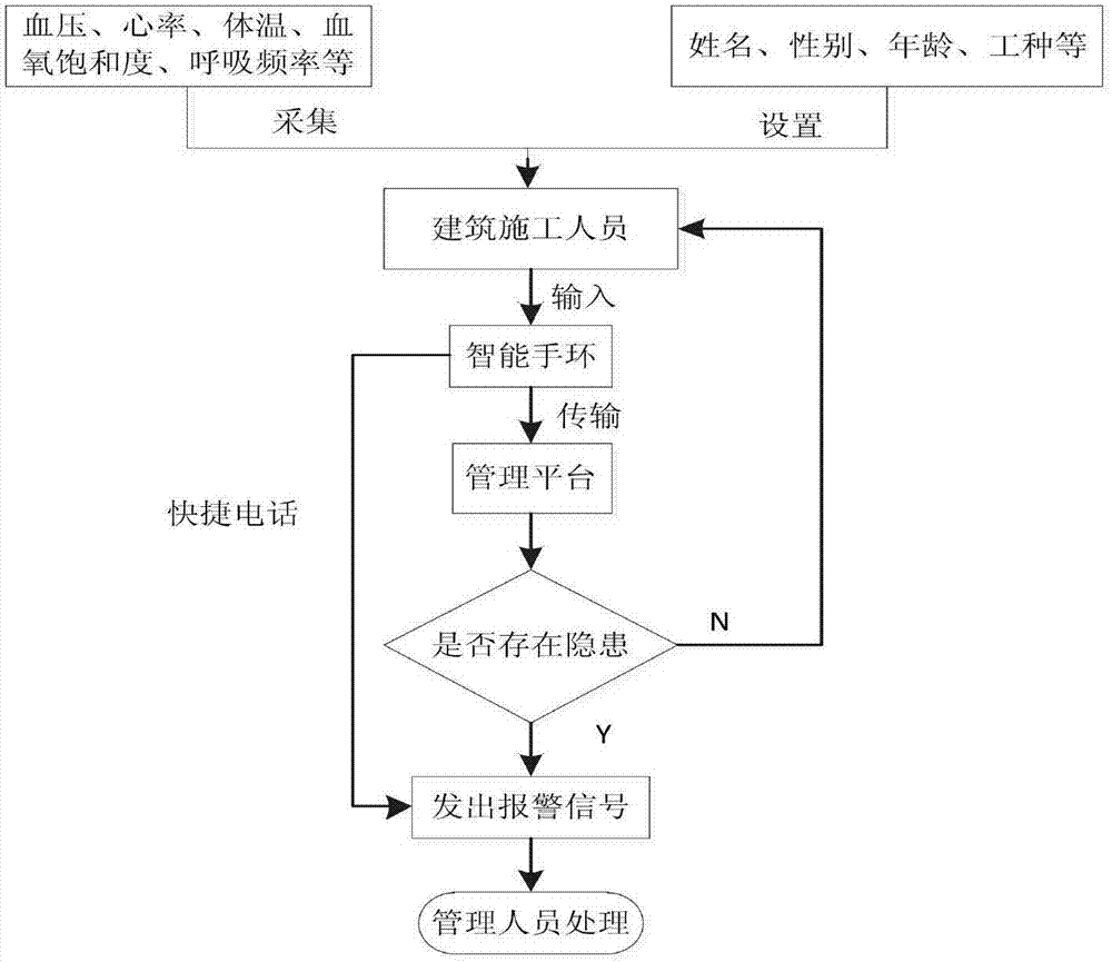 Construction worker vital sign monitoring system and method