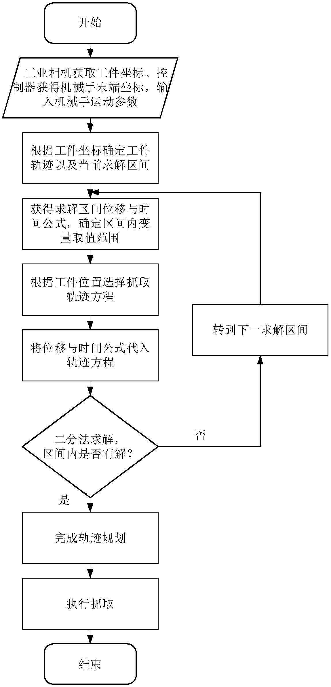 Workpiece following grabbing locus planning method and system used for high-speed sorting system