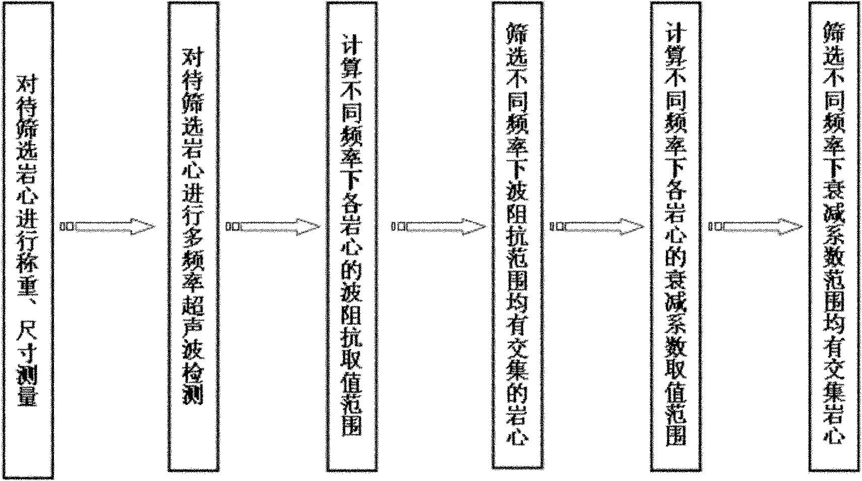 Rock core sampling method