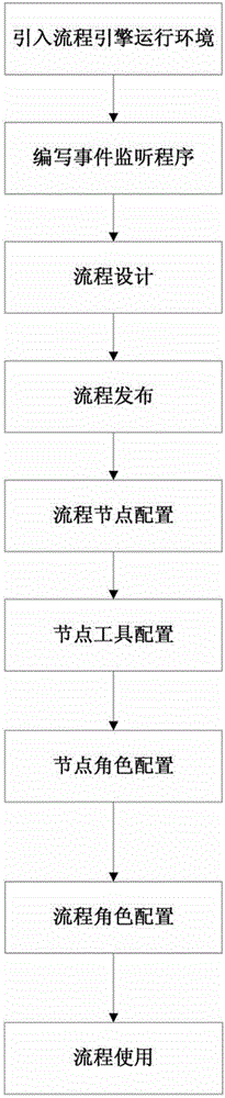 System and method for self-defining process