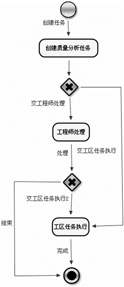 System and method for self-defining process