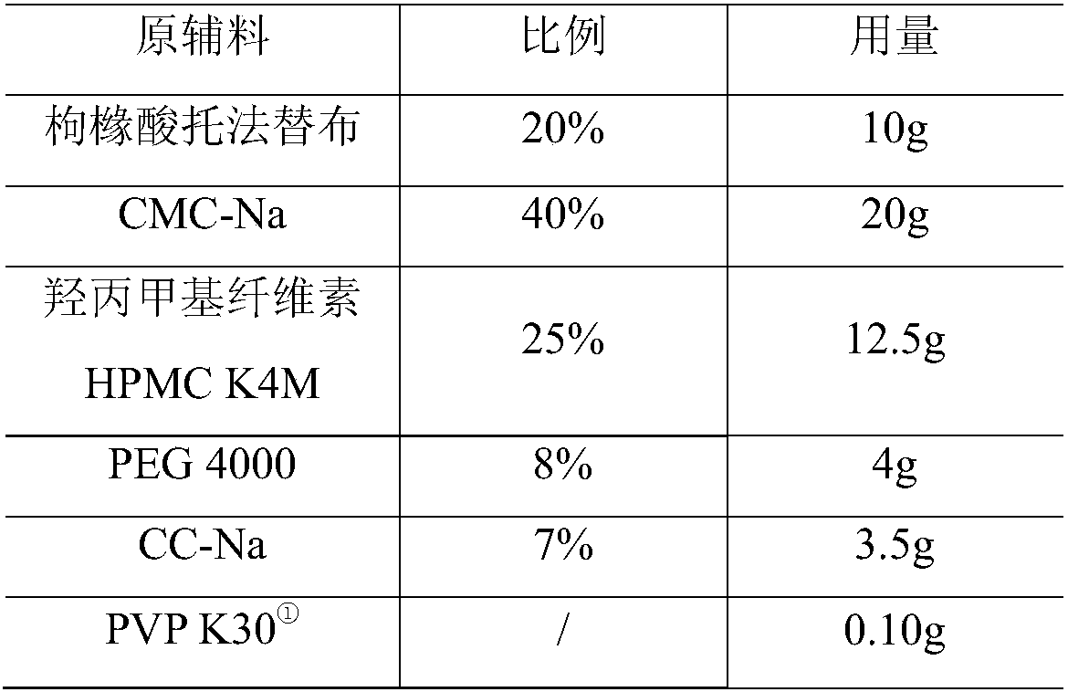 Tofacitinib citrate enteric-coated sustained-release pellet and preparation method thereof