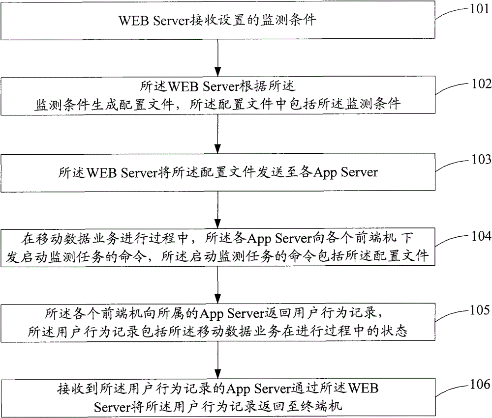 Method and system for monitoring wireless network user behaviors