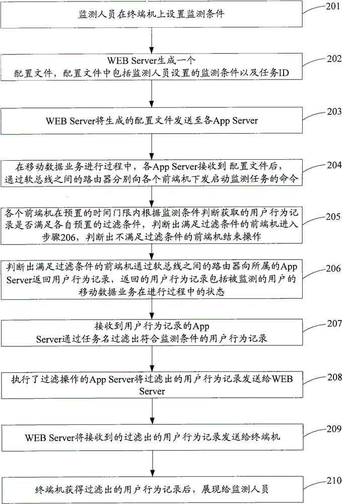 Method and system for monitoring wireless network user behaviors