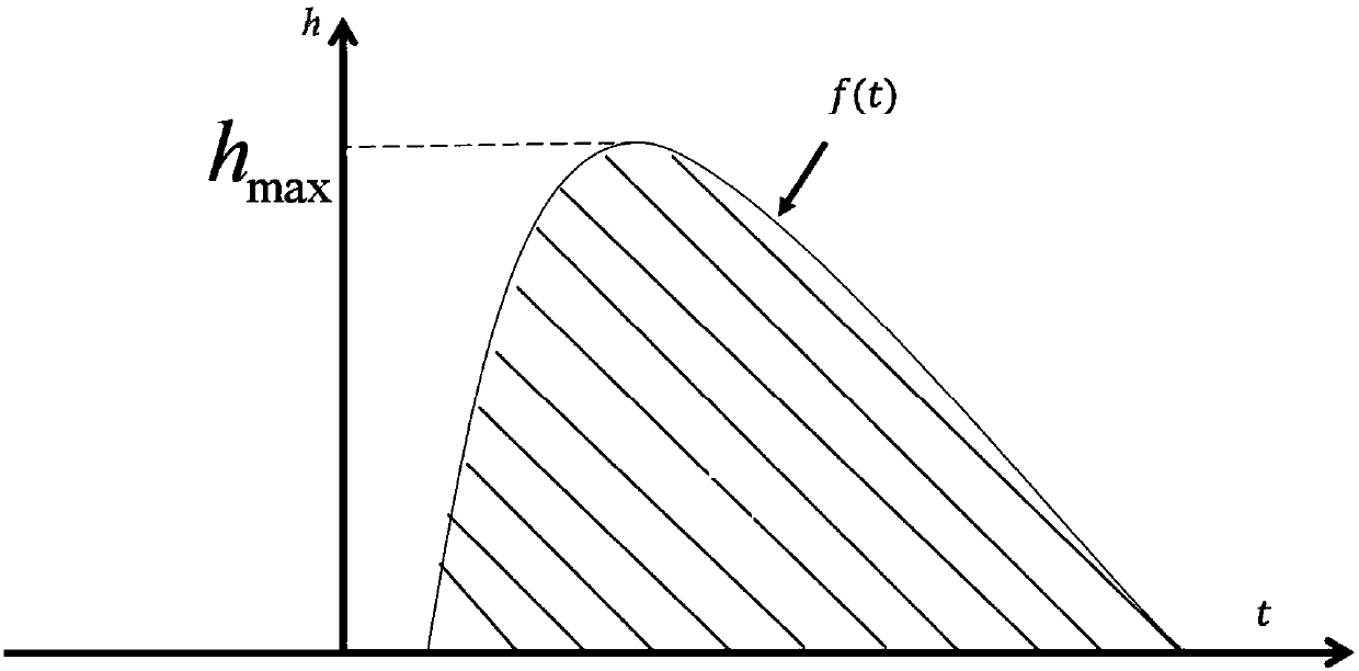 Sponge city water-logging degree evaluation method based on water-logging power impulse