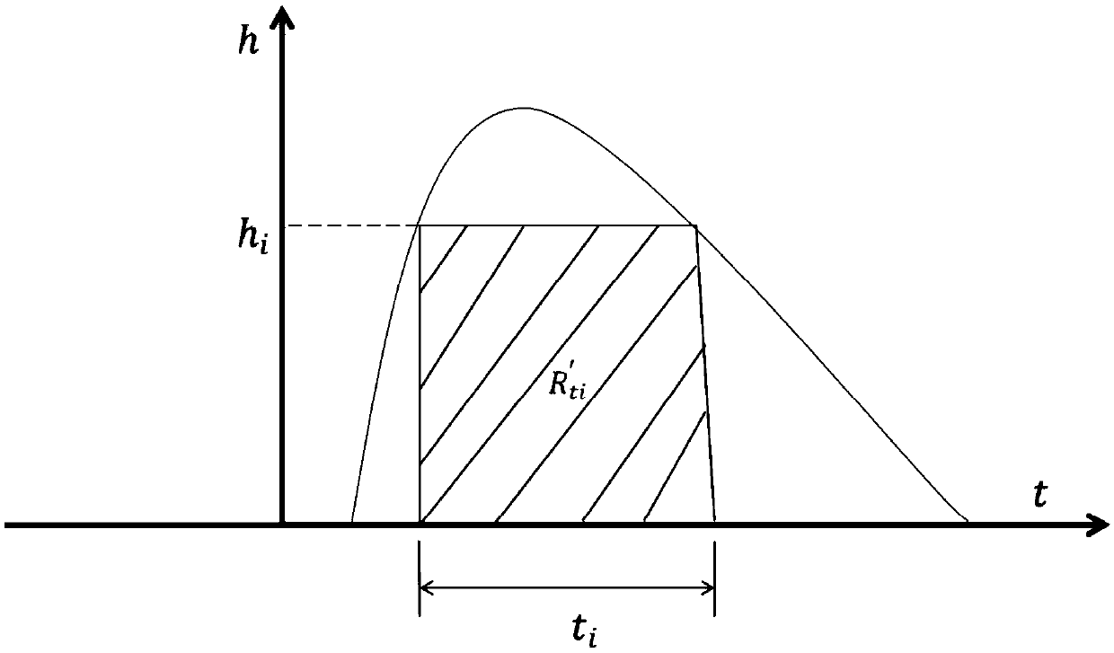 Sponge city water-logging degree evaluation method based on water-logging power impulse