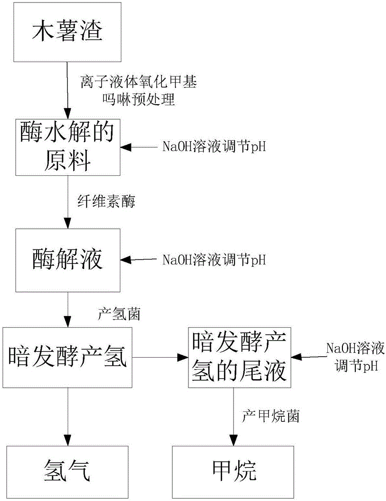 Method for preparing hydrogen and methane by adopting cassava dregs preprocessed by methyl morpholine oxide ionic liquid