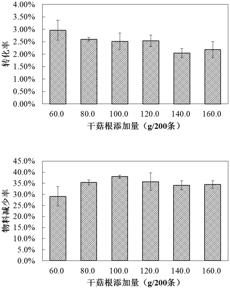 Method for converting edible mushroom root wastes through stratiomyiidae larvae