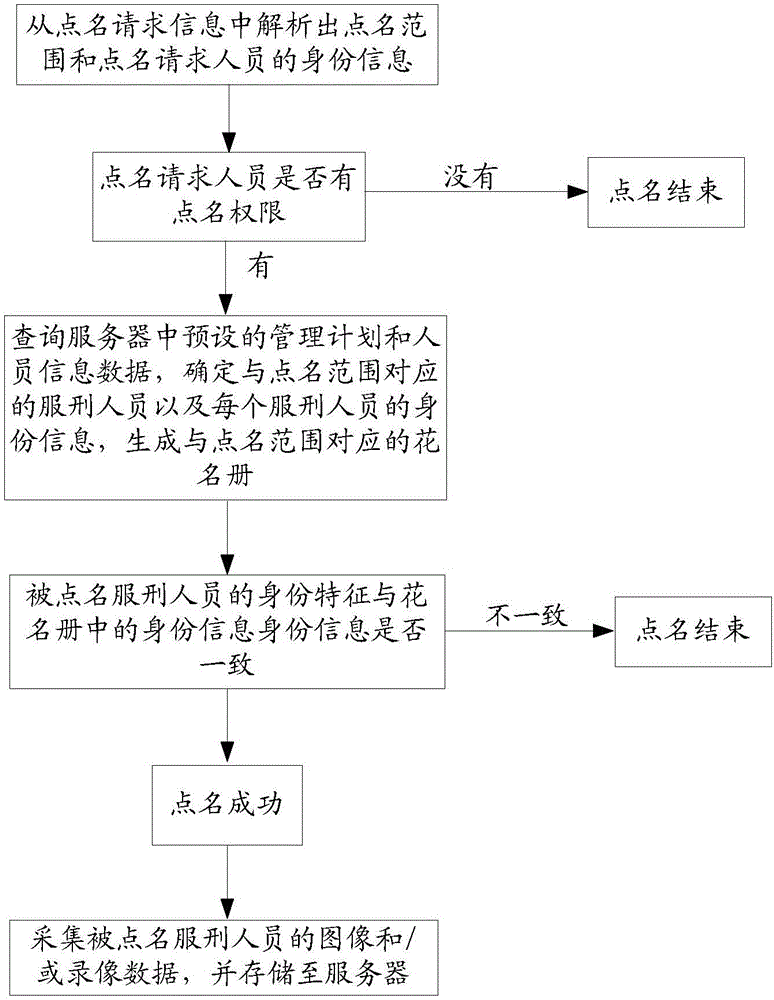 Roll call method and system for prisoners