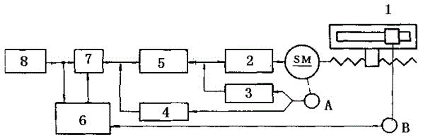 AC (alternate current) servo motor based on position feedback structure