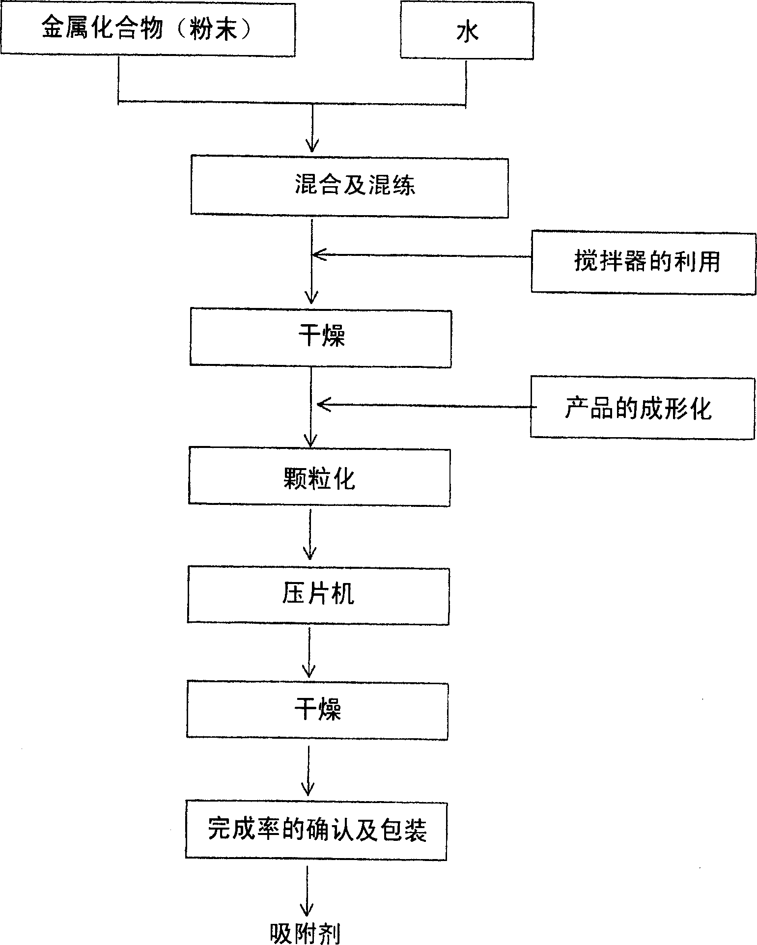 Chemical filter employing metal compound and manufacturing method thereof