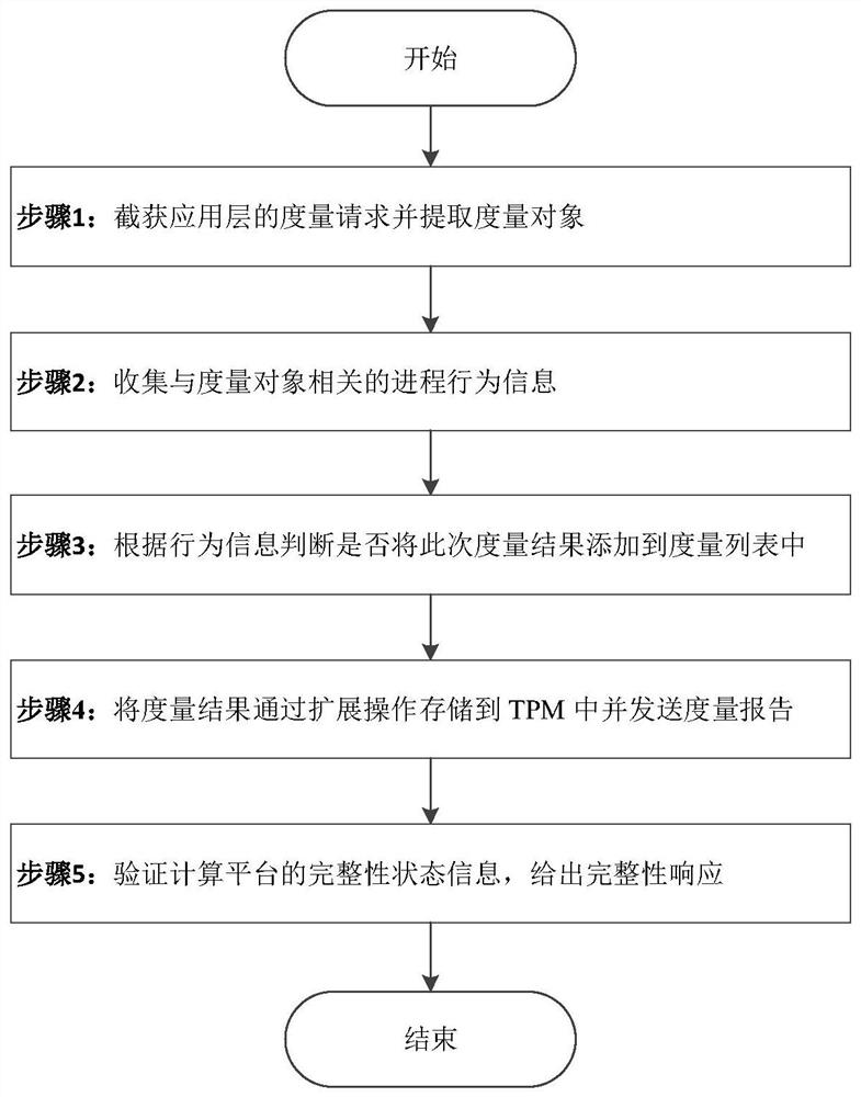 Measuring Method of Platform Integrity State Information Based on Process Behavior