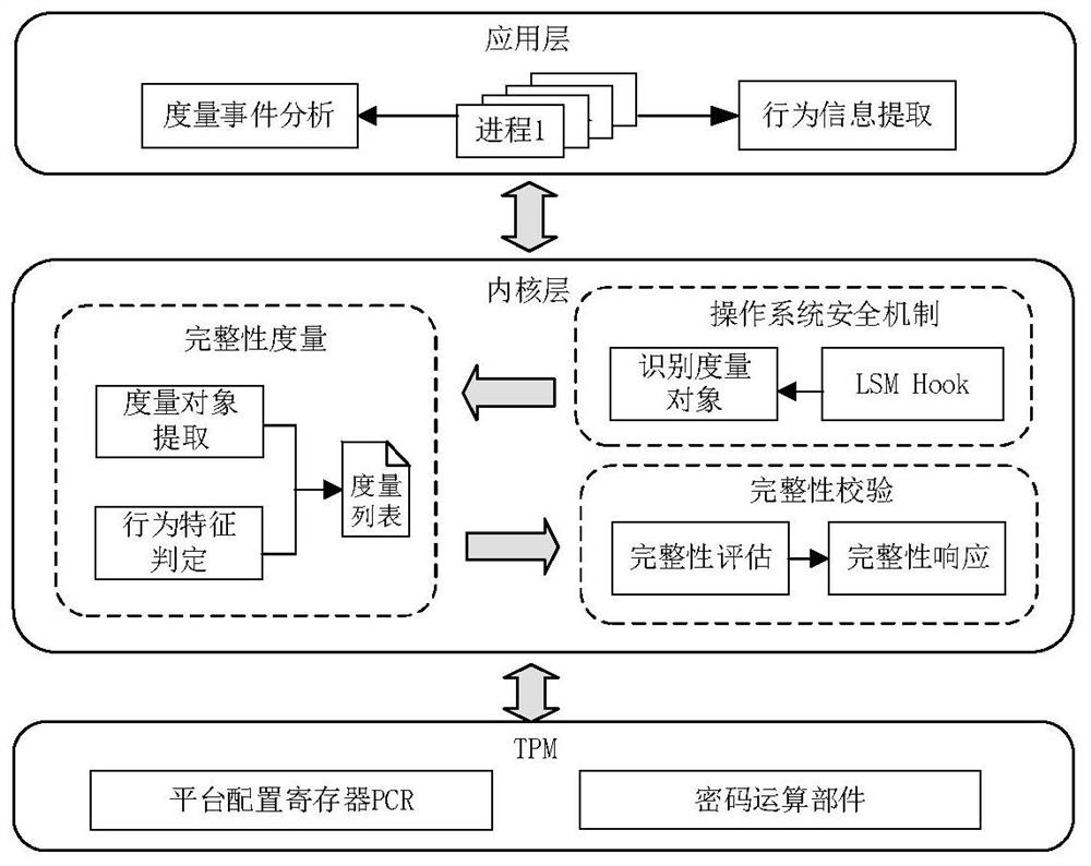 Measuring Method of Platform Integrity State Information Based on Process Behavior