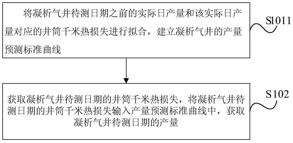 Prediction method for condensate gas well yield