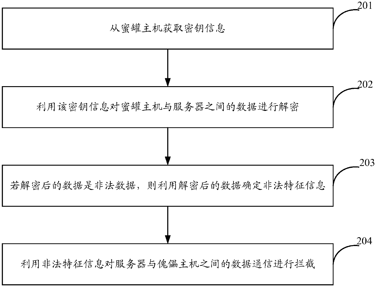 Data processing method, device and equipment