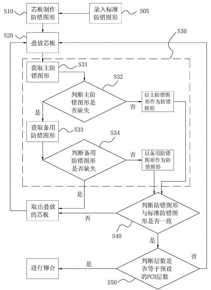 Sorting mistake-proofing method and device for multiple layers of printed circuit board (PCB) lamination