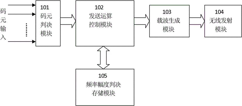 Asynchronous digital communication system and method jointly frequencies and amplitudes of multiple sub-bands