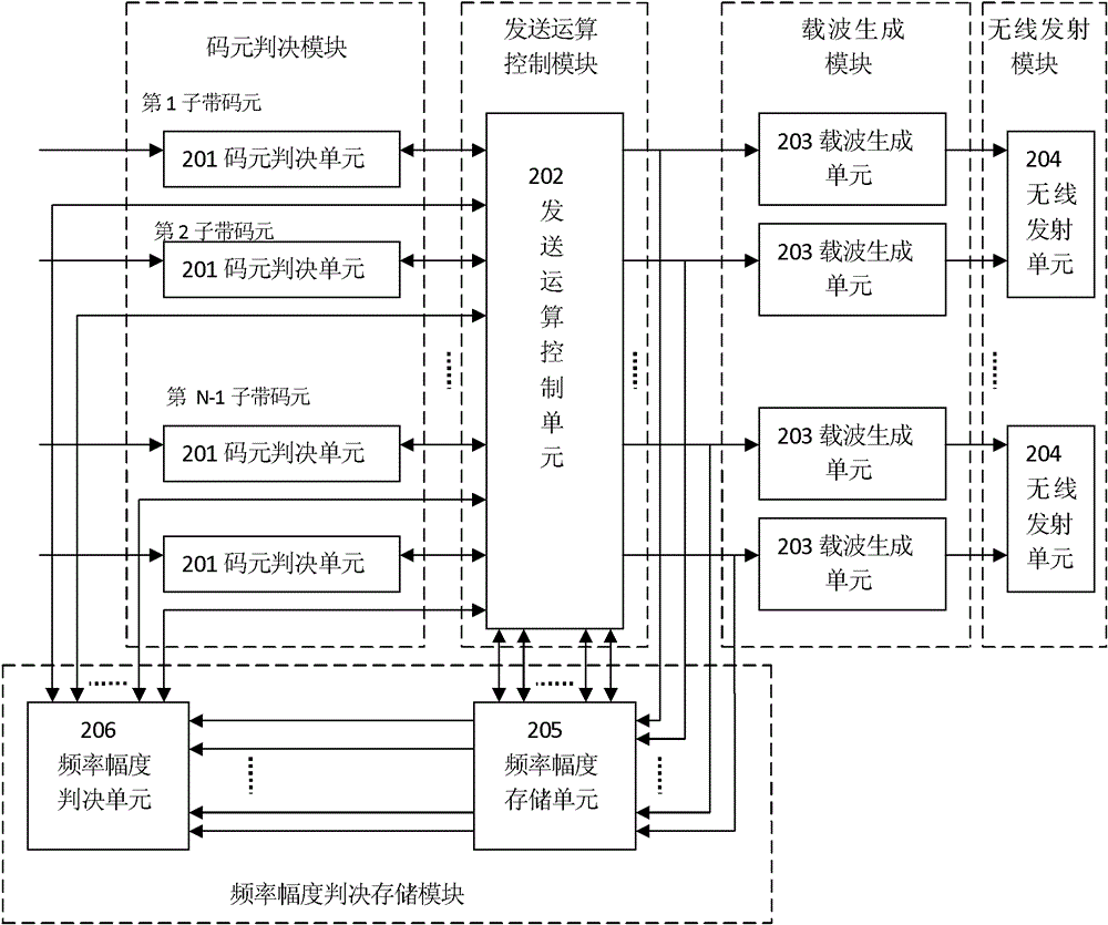 Asynchronous digital communication system and method jointly frequencies and amplitudes of multiple sub-bands