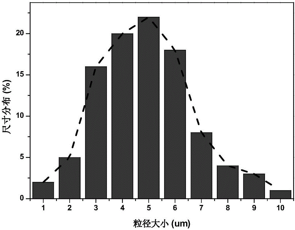 Technique for preparing cellulose nano fiber aerogel microspheres by ultrasonic atomization