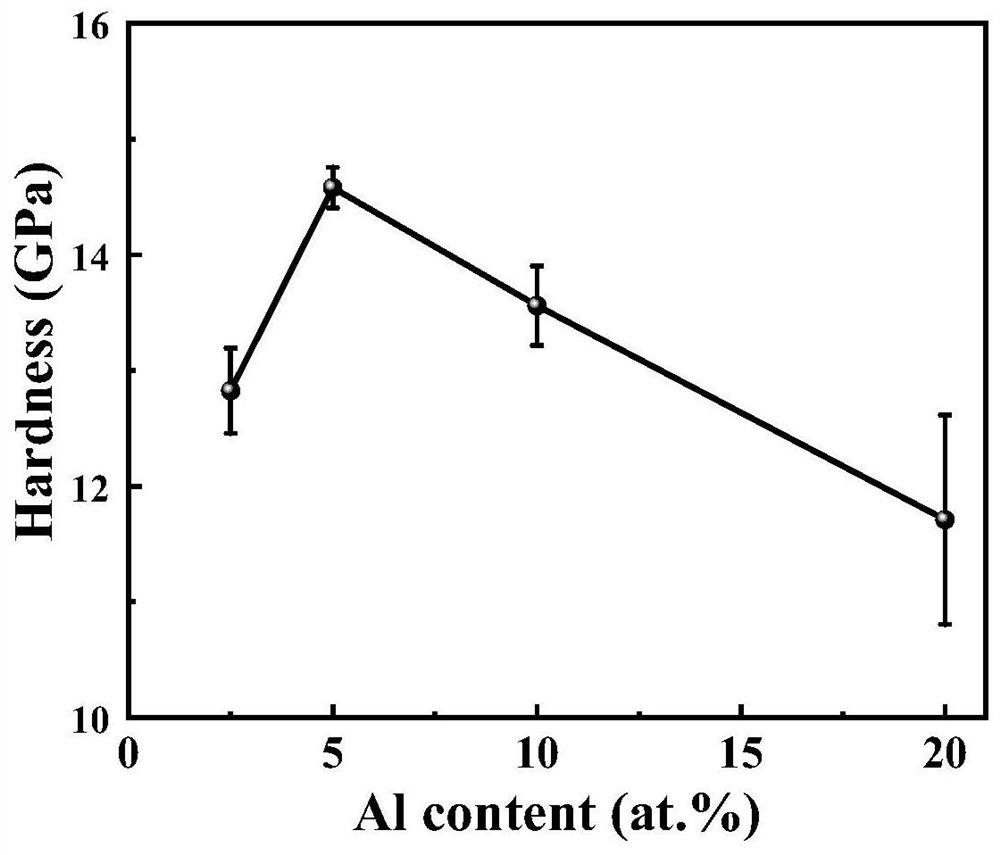 NbMoTaWAl refractory high-entropy alloy film and preparation method thereof