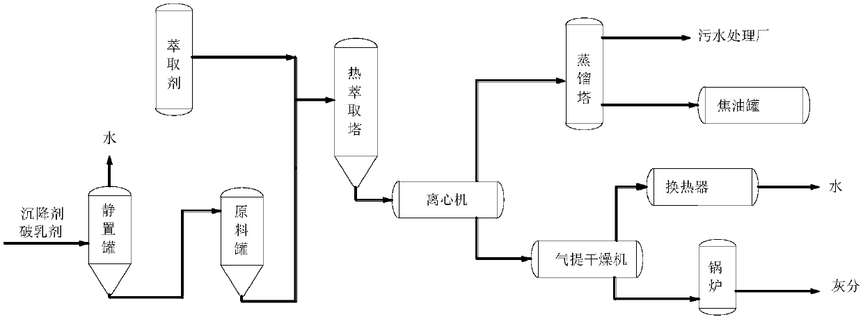 Resourceful treatment process of tar residue