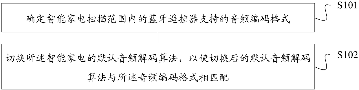 Audio decoding algorithm switching method and device, storage medium and terminal