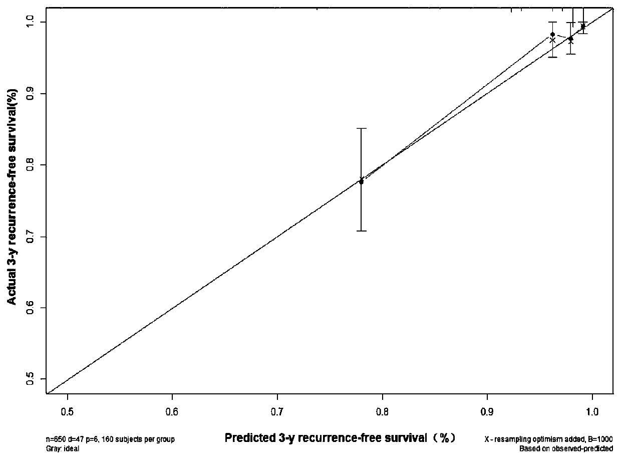 A kit for assisting in judging the recurrence risk of endometrial cancer