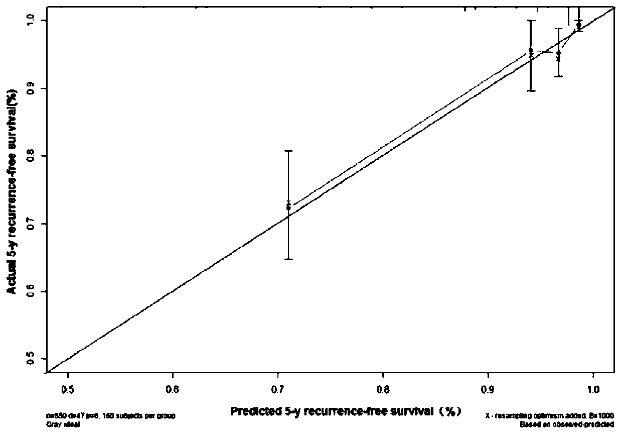 A kit for assisting in judging the recurrence risk of endometrial cancer