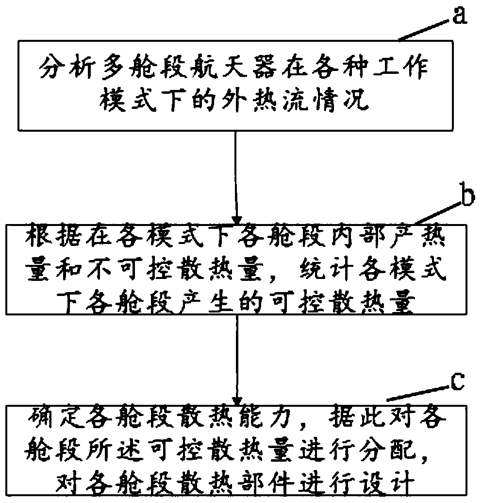 Thermal load analysis method for multi-compartment spacecraft