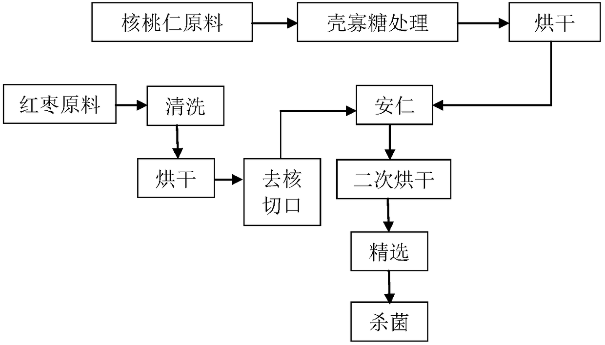 Product of ziziphus jujuba dates sandwiching English walnut seeds and preparation method thereof