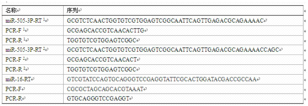 Method for detecting miRNA (micro Ribose Nucleic Acid) by improved stem-lop primer qRT-PCR (Quantitative Reverse Transcription Polymerase Chain Reaction)