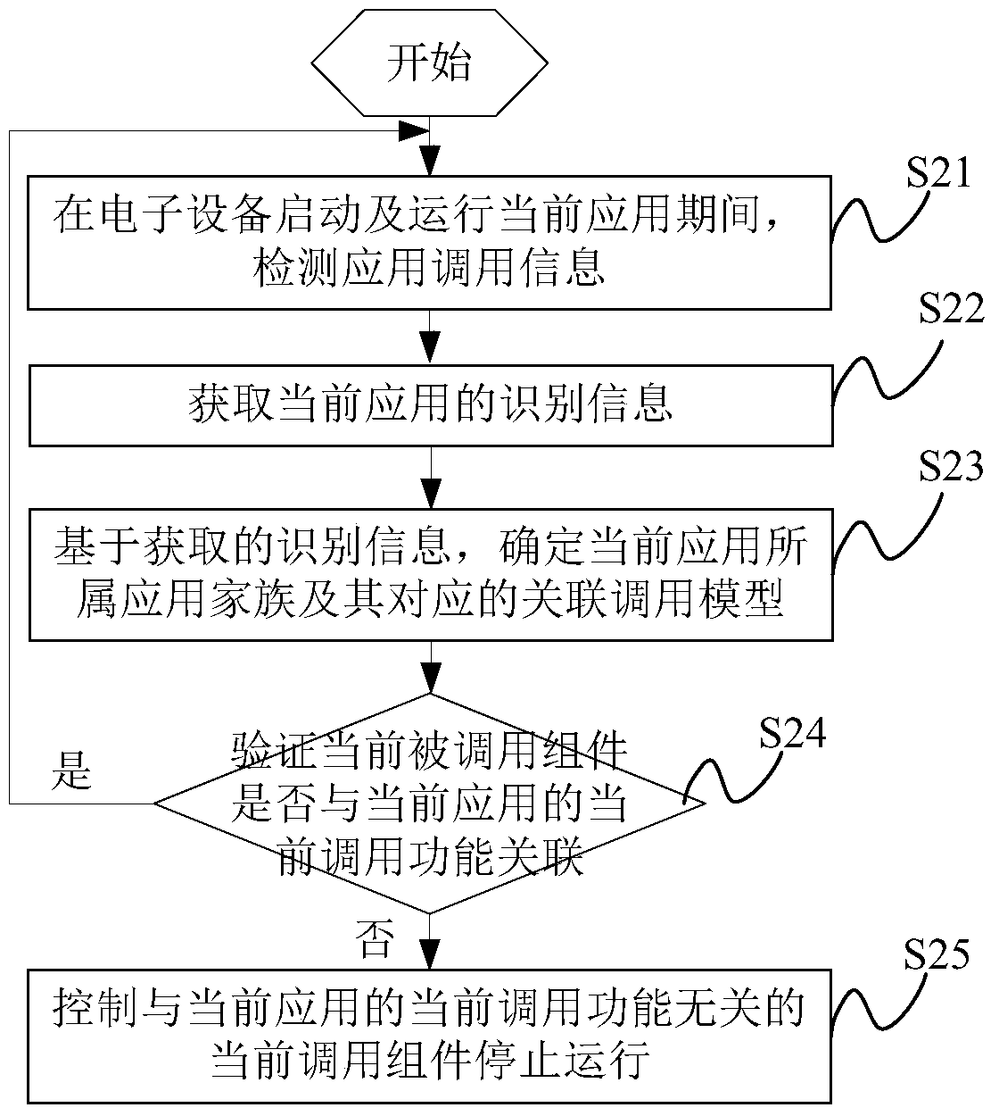A control method and electronic device