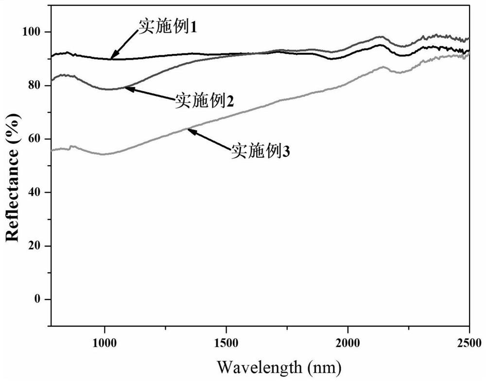 A double-doped calcium aluminate type near-infrared reflective pigment and its preparation method