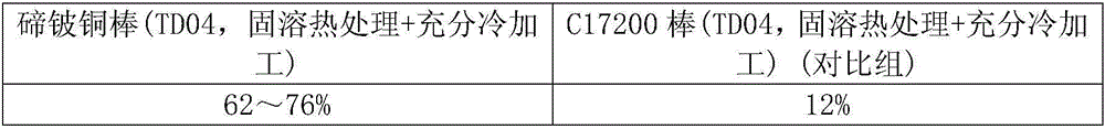 Tellurium berylco alloy and preparation method thereof