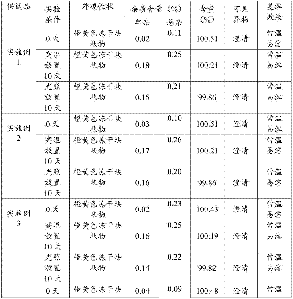 Carbazochrome sodium sulfonate freeze-dried powder injection and preparation method thereof